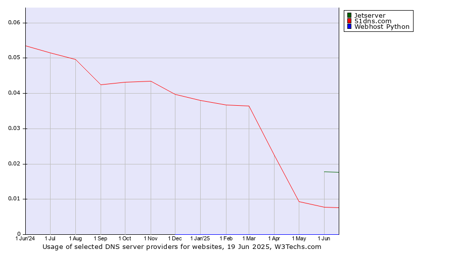 Historical trends in the usage of Jetserver vs. 51dns.com vs. Webhost Python
