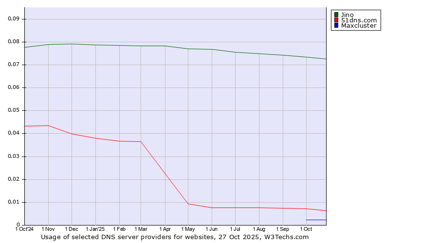 Historical trends in the usage of Jino vs. 51dns.com vs. Maxcluster