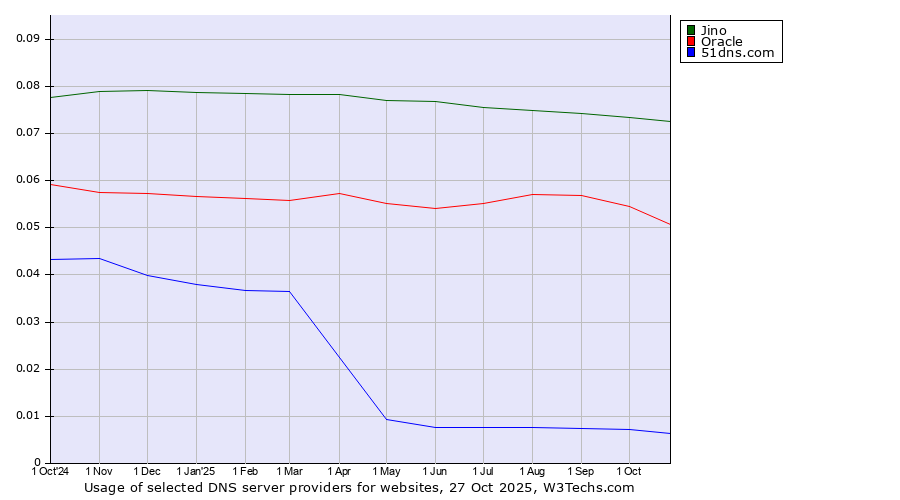 Historical trends in the usage of Jino vs. Oracle vs. 51dns.com