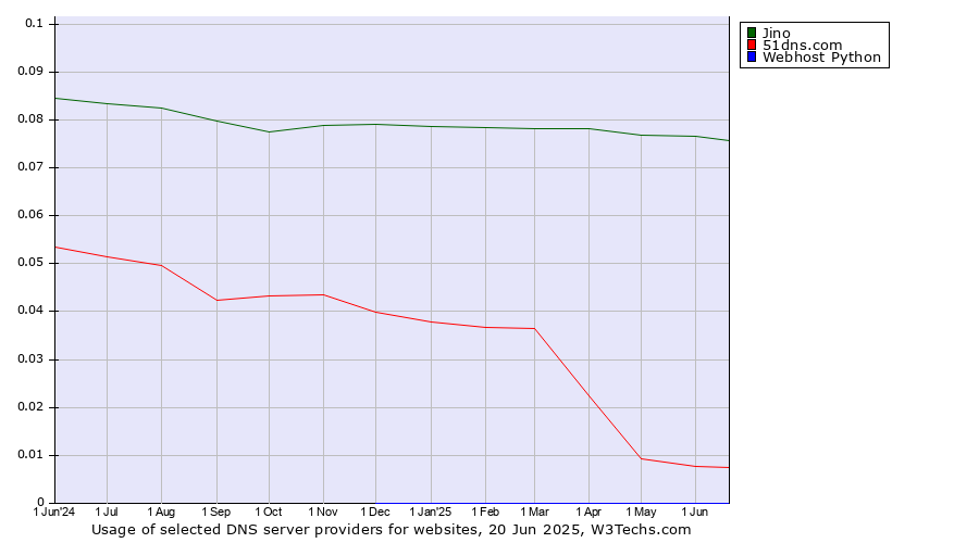 Historical trends in the usage of Jino vs. 51dns.com vs. Webhost Python