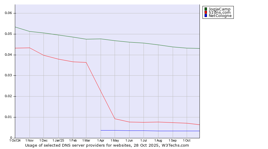 Historical trends in the usage of JogjaCamp vs. 51dns.com vs. NetCologne