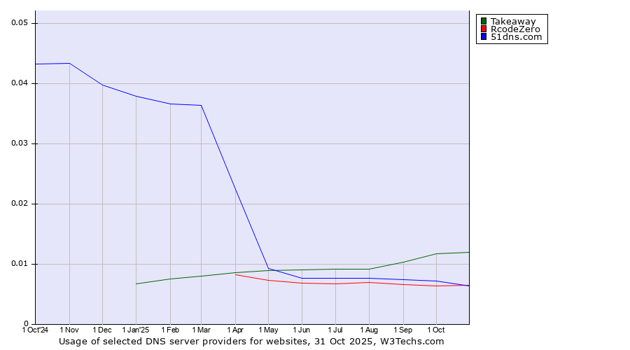 Historical trends in the usage of Takeaway vs. RcodeZero vs. 51dns.com