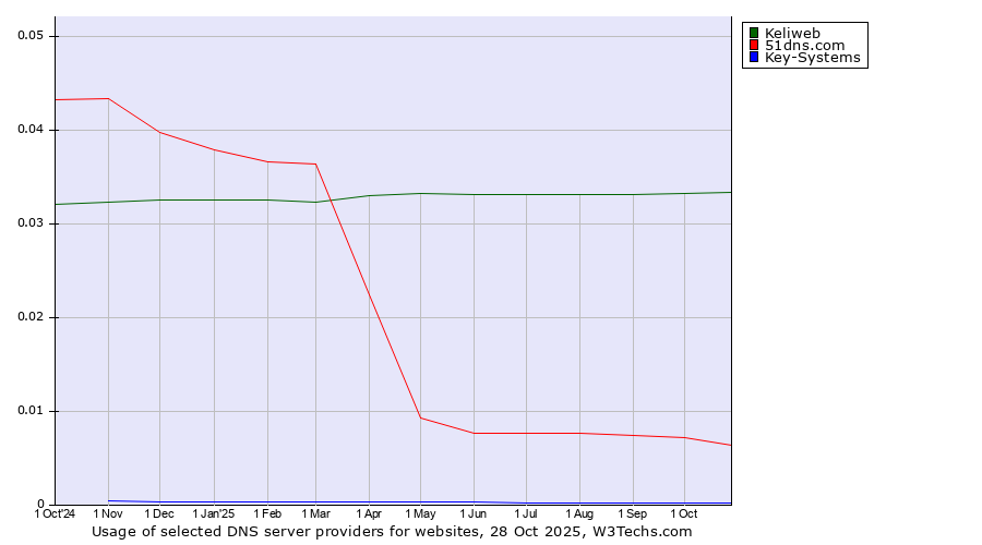 Historical trends in the usage of Keliweb vs. 51dns.com vs. Key-Systems
