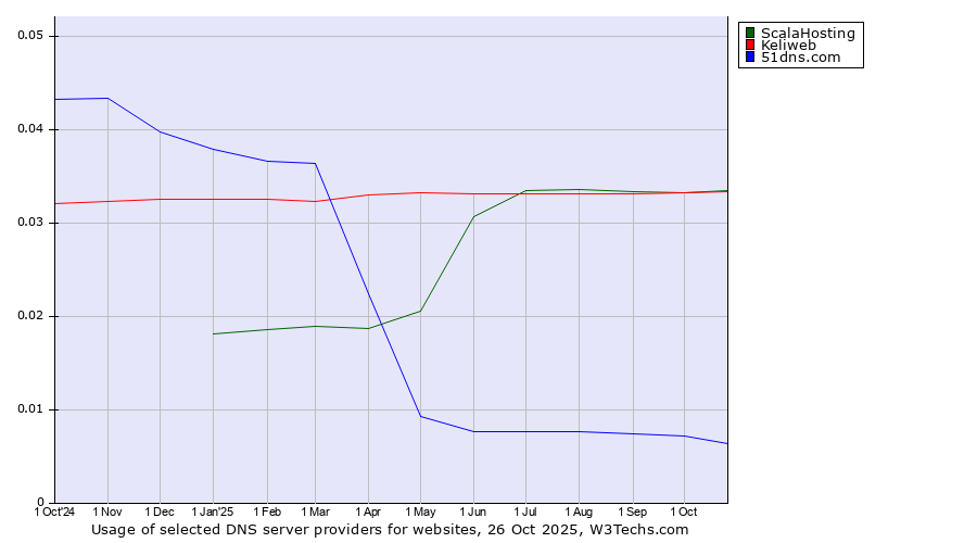 Historical trends in the usage of ScalaHosting vs. Keliweb vs. 51dns.com