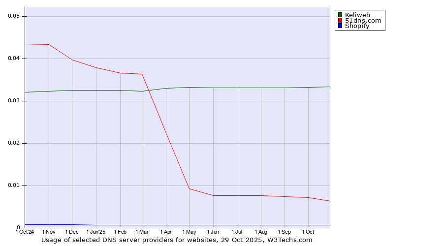 Historical trends in the usage of Keliweb vs. 51dns.com vs. Shopify