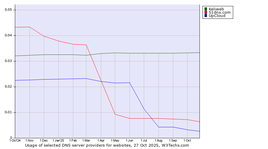 Historical trends in the usage of Keliweb vs. 51dns.com vs. UpCloud