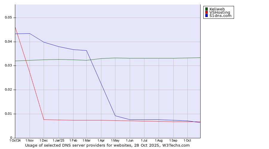 Historical trends in the usage of Keliweb vs. VSHosting vs. 51dns.com