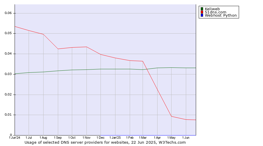 Historical trends in the usage of Keliweb vs. 51dns.com vs. Webhost Python