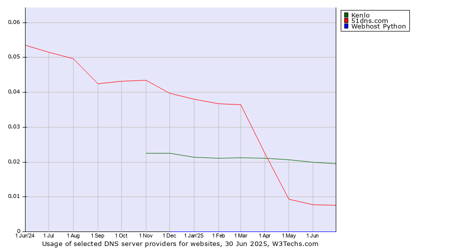 Historical trends in the usage of Kenlo vs. 51dns.com vs. Webhost Python