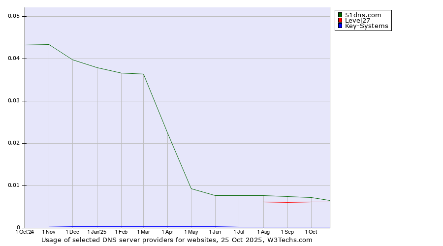 Historical trends in the usage of 51dns.com vs. Level27 vs. Key-Systems