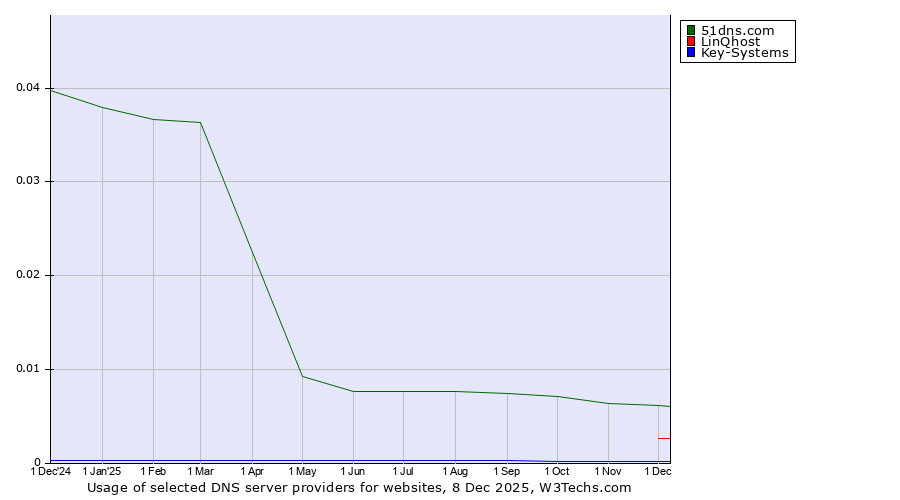 Historical trends in the usage of 51dns.com vs. LinQhost vs. Key-Systems