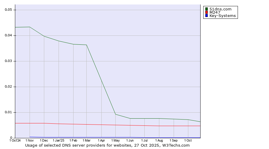 Historical trends in the usage of 51dns.com vs. M247 vs. Key-Systems