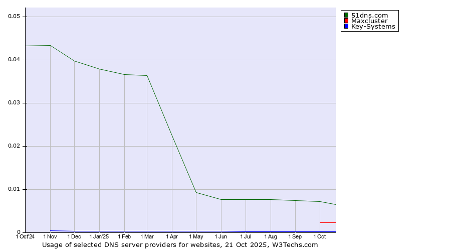 Historical trends in the usage of 51dns.com vs. Maxcluster vs. Key-Systems