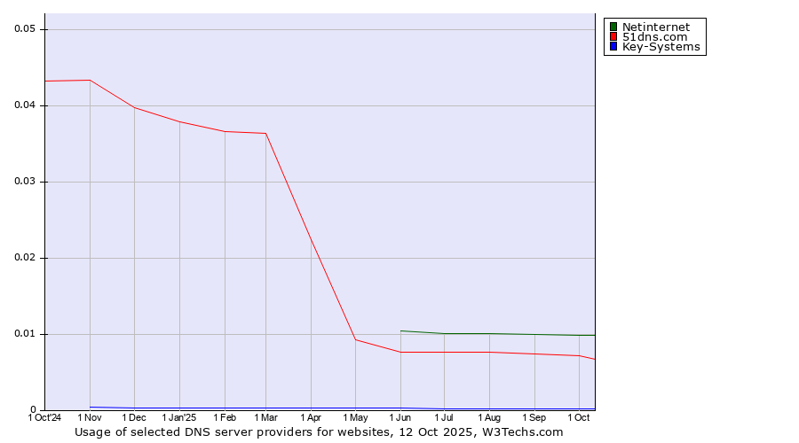 Historical trends in the usage of Netinternet vs. 51dns.com vs. Key-Systems