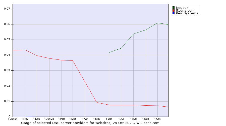 Historical trends in the usage of Neubox vs. 51dns.com vs. Key-Systems