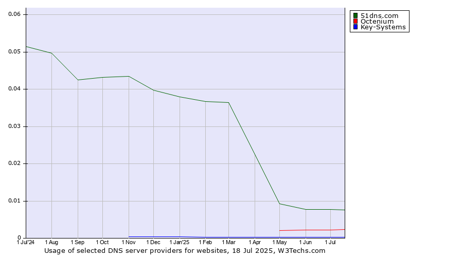 Historical trends in the usage of 51dns.com vs. Octenium vs. Key-Systems
