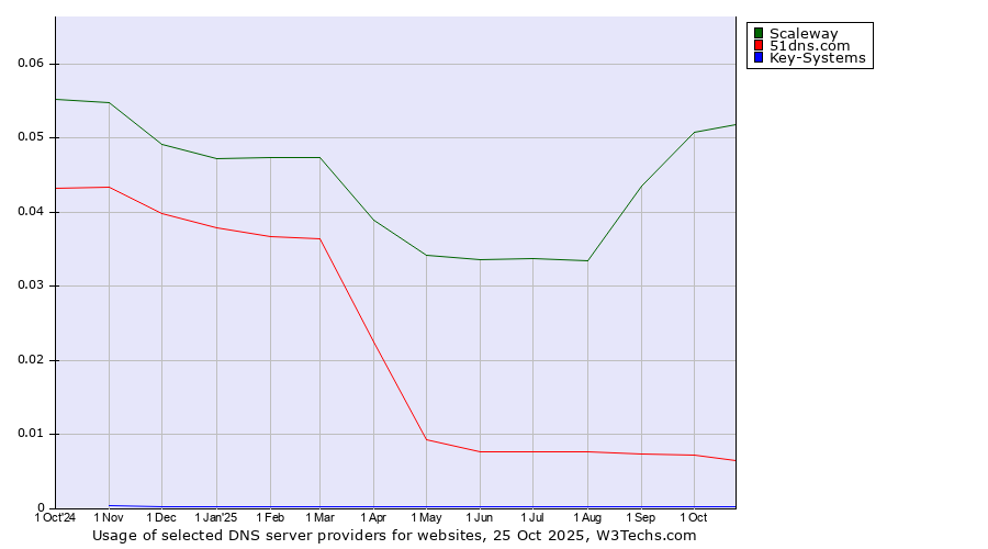 Historical trends in the usage of Scaleway vs. 51dns.com vs. Key-Systems