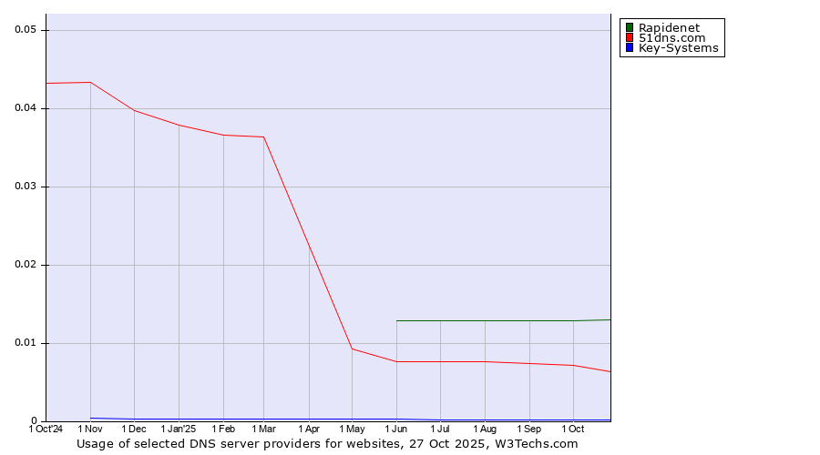 Historical trends in the usage of Rapidenet vs. 51dns.com vs. Key-Systems