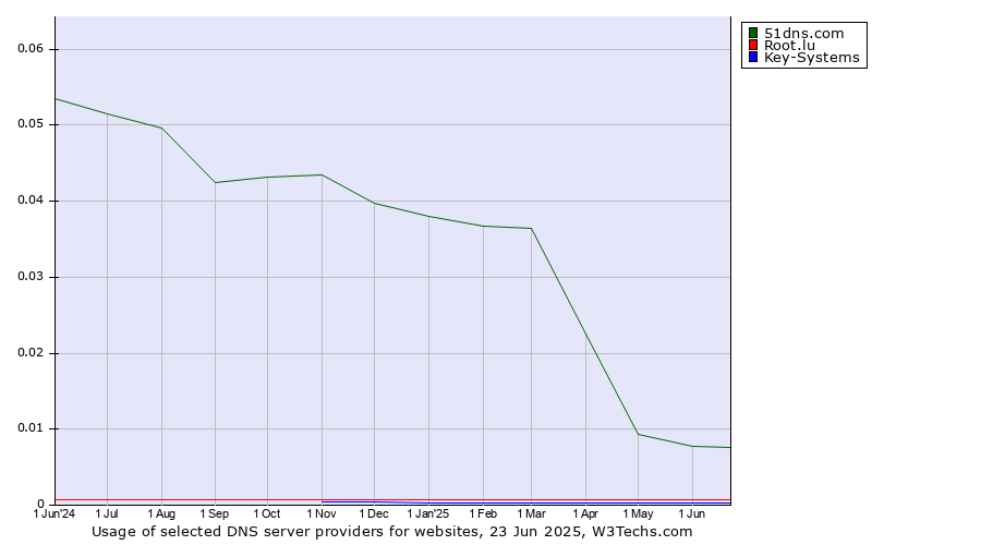Historical trends in the usage of 51dns.com vs. Root.lu vs. Key-Systems