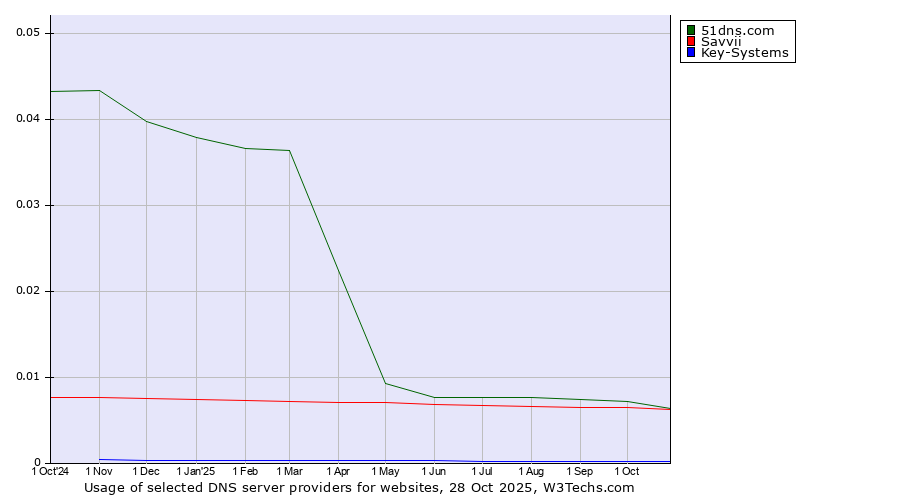 Historical trends in the usage of 51dns.com vs. Savvii vs. Key-Systems