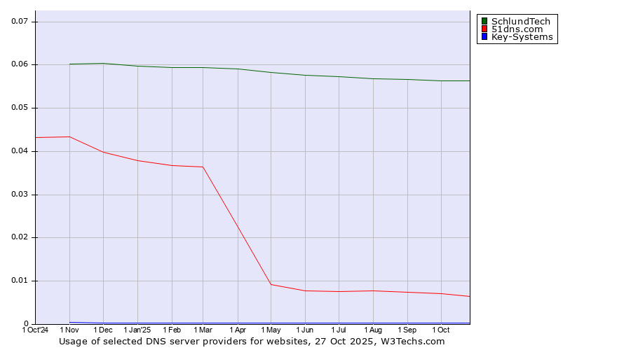 Historical trends in the usage of SchlundTech vs. 51dns.com vs. Key-Systems