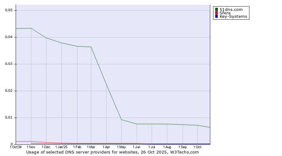 Historical trends in the usage of 51dns.com vs. Sfera vs. Key-Systems