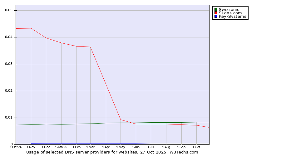 Historical trends in the usage of Swizzonic vs. 51dns.com vs. Key-Systems