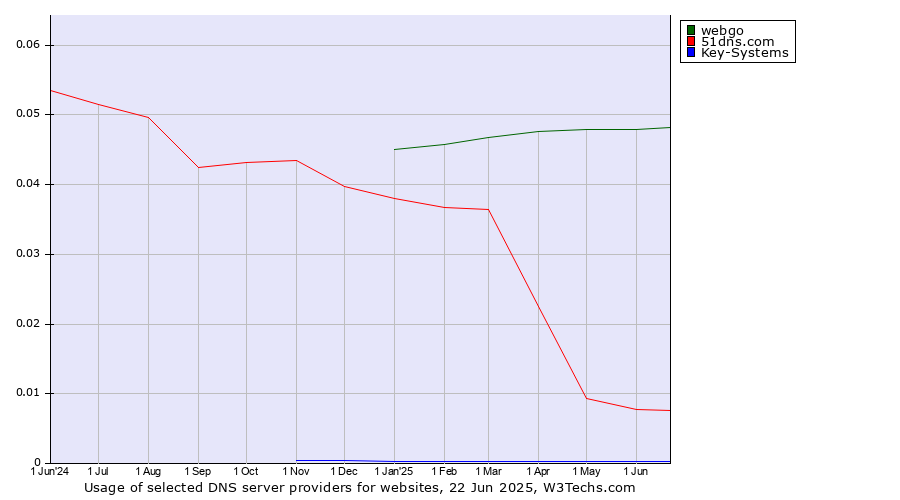 Historical trends in the usage of webgo vs. 51dns.com vs. Key-Systems
