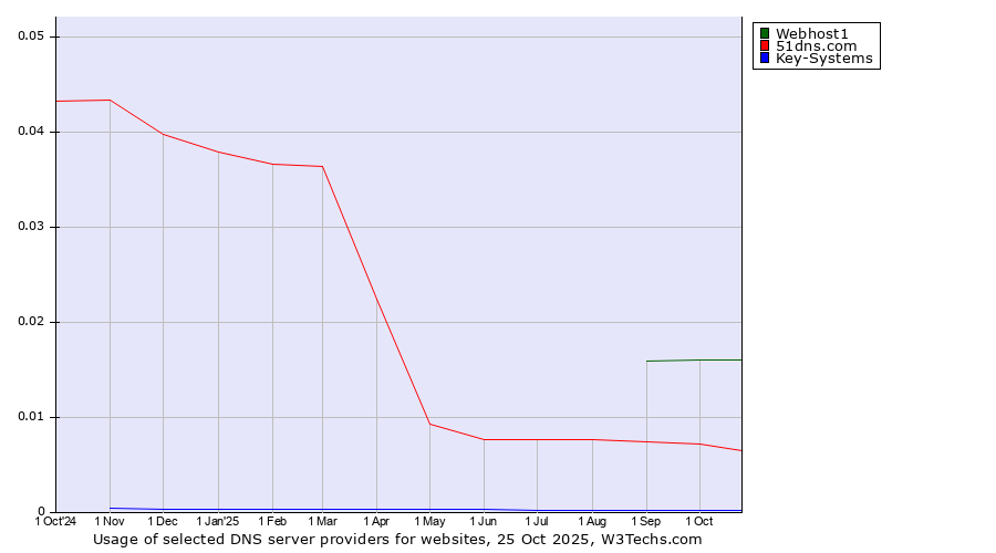 Historical trends in the usage of Webhost1 vs. 51dns.com vs. Key-Systems