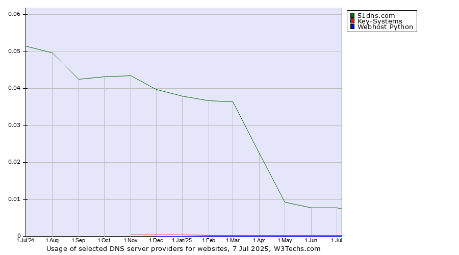 Historical trends in the usage of 51dns.com vs. Key-Systems vs. Webhost Python