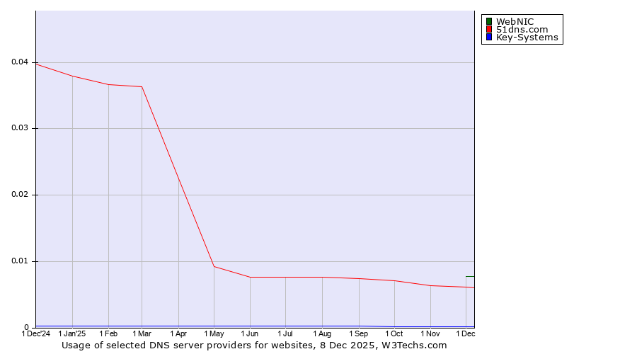 Historical trends in the usage of WebNIC vs. 51dns.com vs. Key-Systems