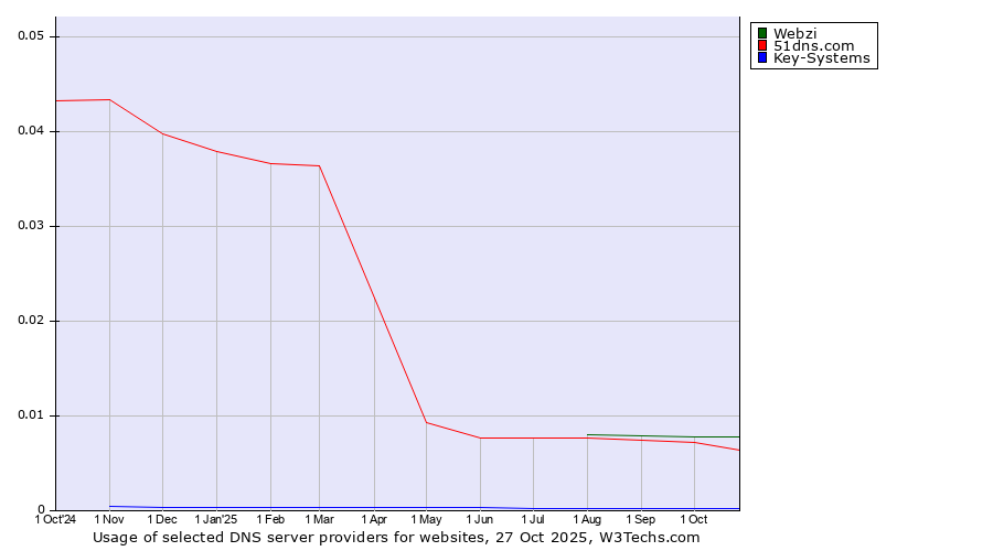 Historical trends in the usage of Webzi vs. 51dns.com vs. Key-Systems
