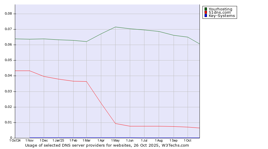 Historical trends in the usage of Yourhosting vs. 51dns.com vs. Key-Systems