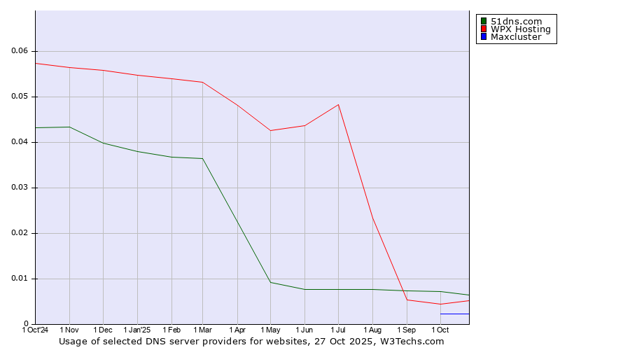 Historical trends in the usage of 51dns.com vs. WPX Hosting vs. Maxcluster