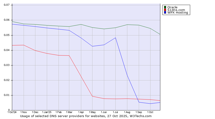 Historical trends in the usage of Oracle vs. 51dns.com vs. WPX Hosting