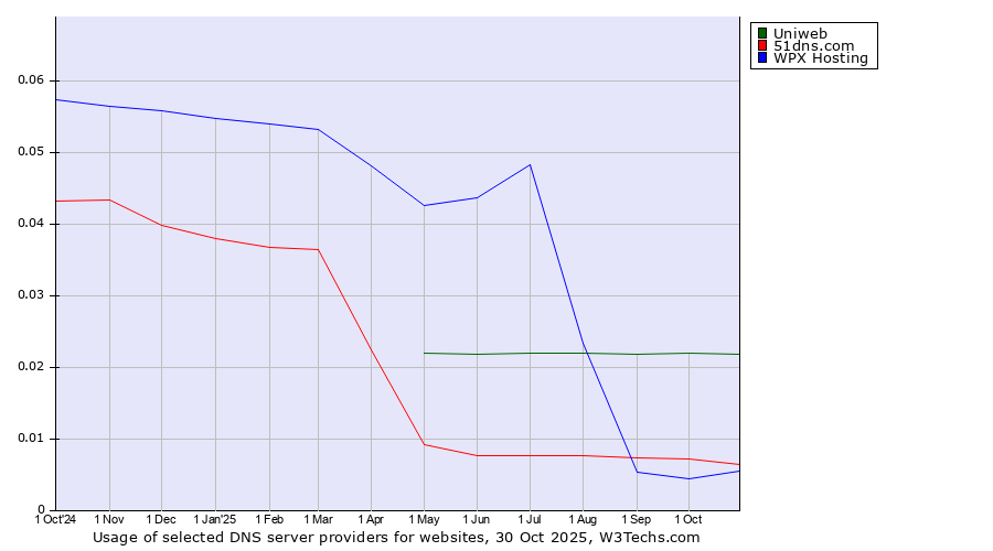 Historical trends in the usage of Uniweb vs. 51dns.com vs. WPX Hosting