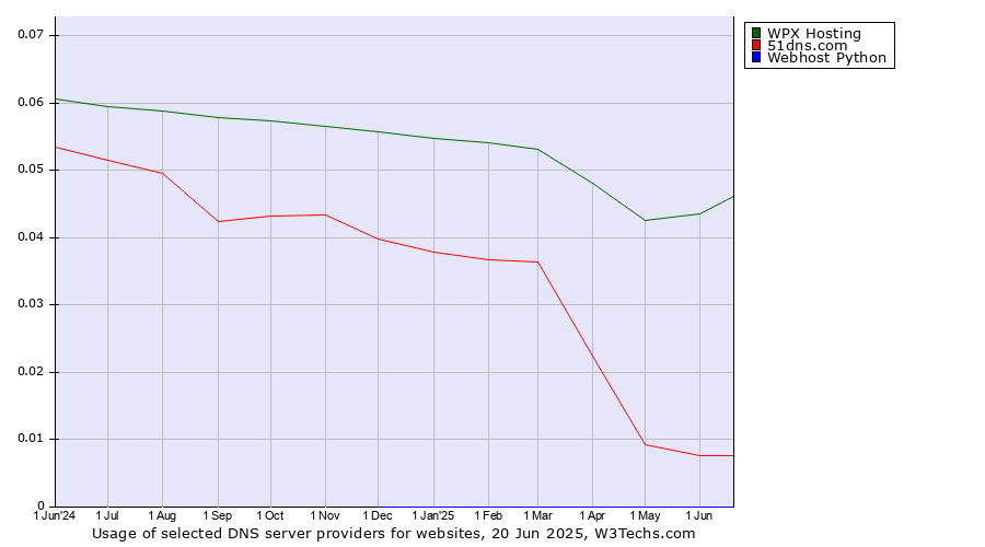 Historical trends in the usage of WPX Hosting vs. 51dns.com vs. Webhost Python