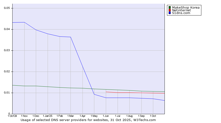 Historical trends in the usage of MakeShop Korea vs. Netinternet vs. 51dns.com