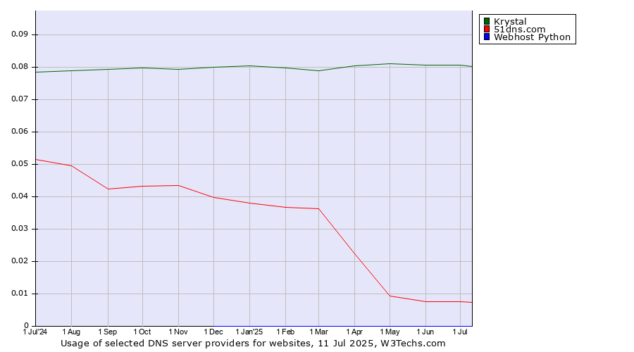 Historical trends in the usage of Krystal vs. 51dns.com vs. Webhost Python