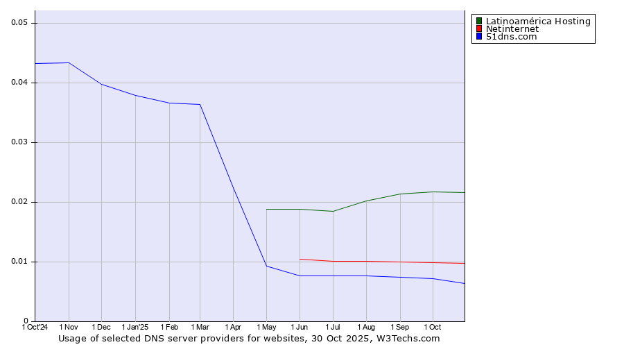 Historical trends in the usage of Latinoamérica Hosting vs. Netinternet vs. 51dns.com