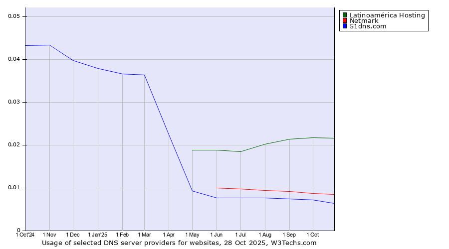 Historical trends in the usage of Latinoamérica Hosting vs. Netmark vs. 51dns.com