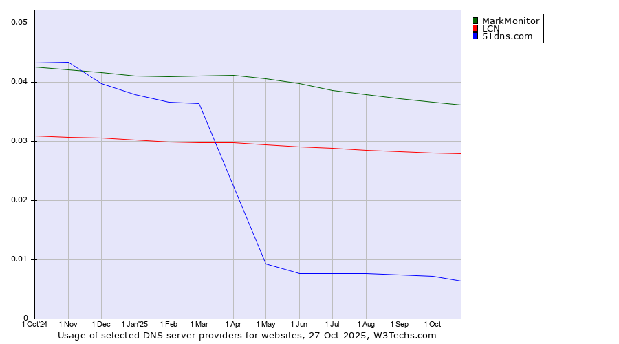Historical trends in the usage of MarkMonitor vs. LCN vs. 51dns.com
