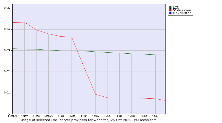 Historical trends in the usage of LCN vs. 51dns.com vs. Maxcluster