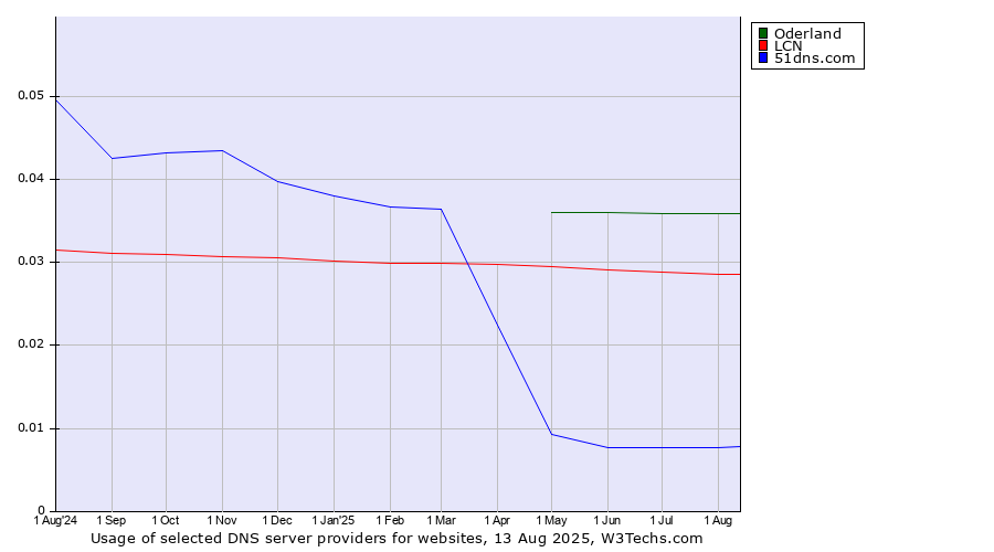 Historical trends in the usage of Oderland vs. LCN vs. 51dns.com