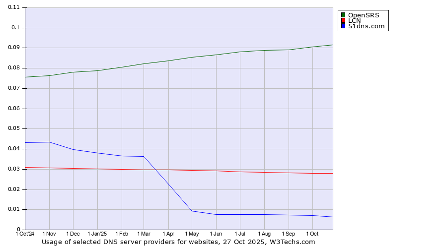 Historical trends in the usage of OpenSRS vs. LCN vs. 51dns.com