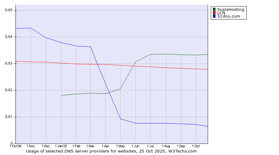 Historical trends in the usage of ScalaHosting vs. LCN vs. 51dns.com