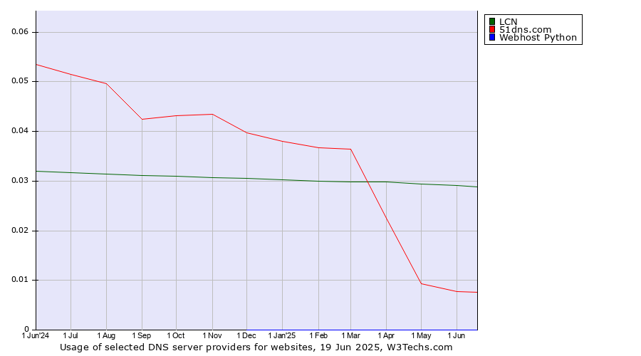 Historical trends in the usage of LCN vs. 51dns.com vs. Webhost Python