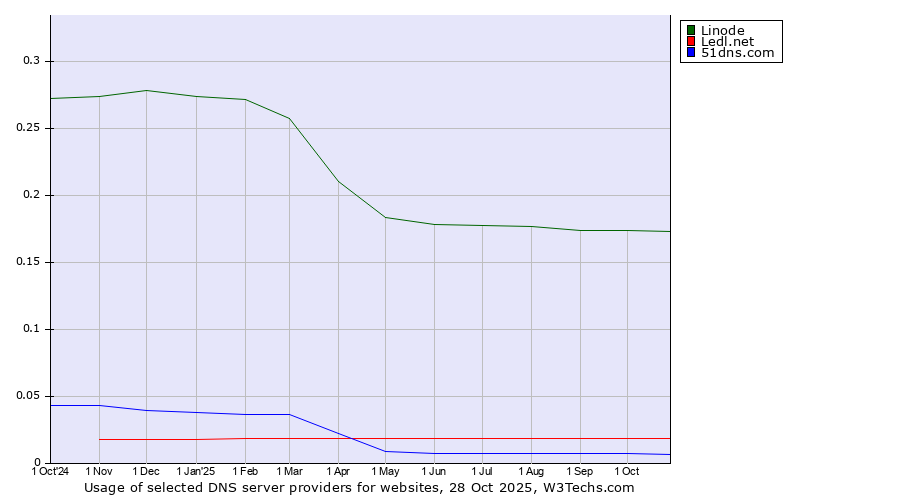 Historical trends in the usage of Linode vs. Ledl.net vs. 51dns.com