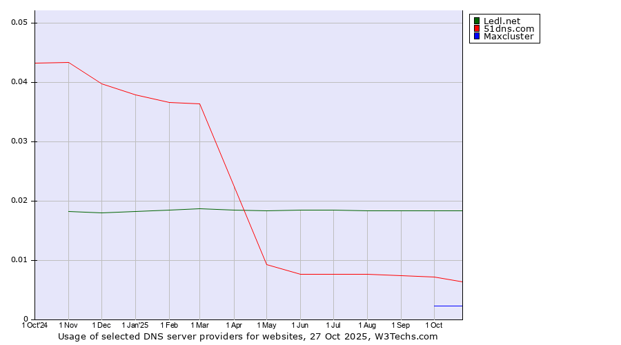 Historical trends in the usage of Ledl.net vs. 51dns.com vs. Maxcluster