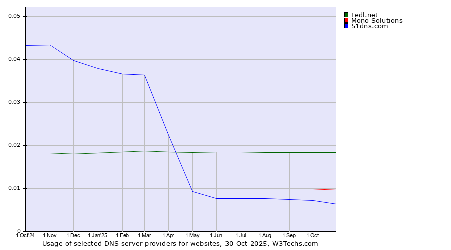 Historical trends in the usage of Ledl.net vs. Mono Solutions vs. 51dns.com